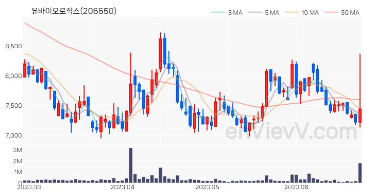 유바이오로직스 주가 핵심 요약 분석과 주식 차트 2023.06.26