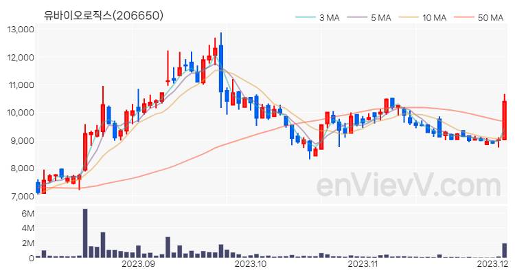 유바이오로직스 주가 핵심 요약 분석과 주식 차트 2023.12.05