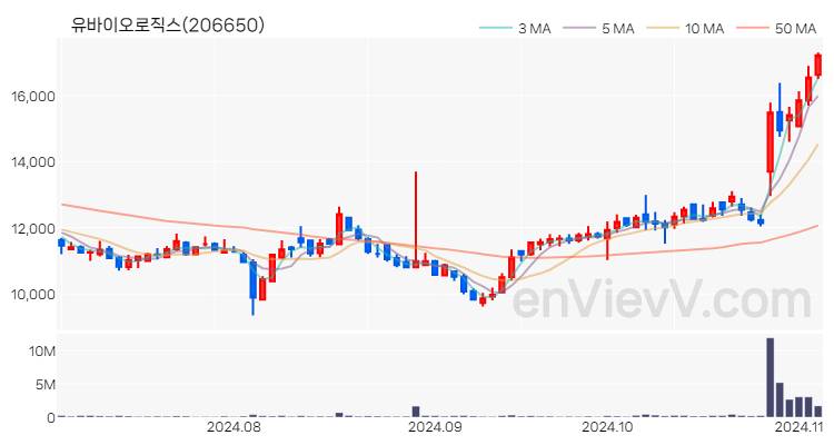 유바이오로직스 주가 핵심 요약 분석과 주식 차트 2024.11.05