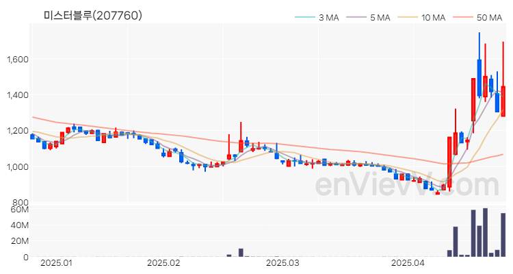 미스터블루 주가 차트 (2025.04.24)