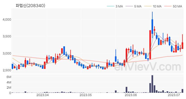 파멥신 주가 핵심 요약 분석과 주식 차트 2023.07.07