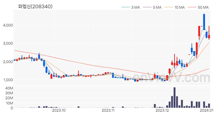 파멥신 주가 차트 (2024.01.03)