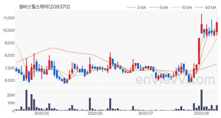 셀바스헬스케어 주가 차트 (2023.08.10)