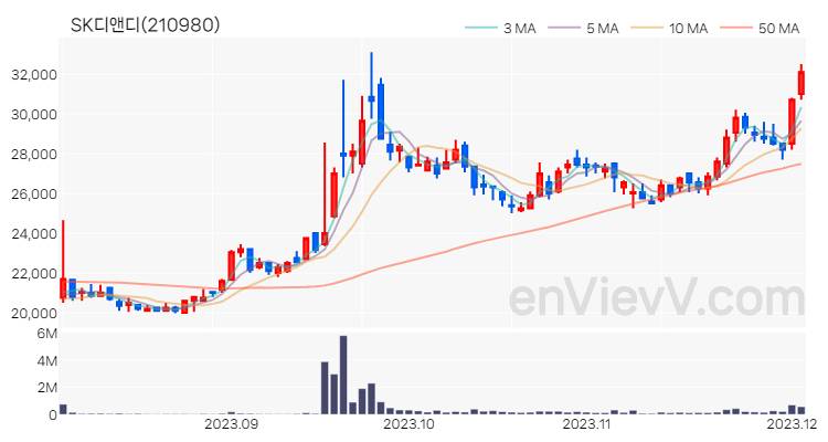 SK디앤디 주가 핵심 요약 분석과 주식 차트 2023.12.04