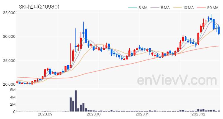 SK디앤디 주가 핵심 요약 분석과 주식 차트 2023.12.13