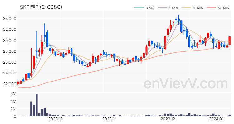 SK디앤디 주가 핵심 요약 분석과 주식 차트 2024.01.09