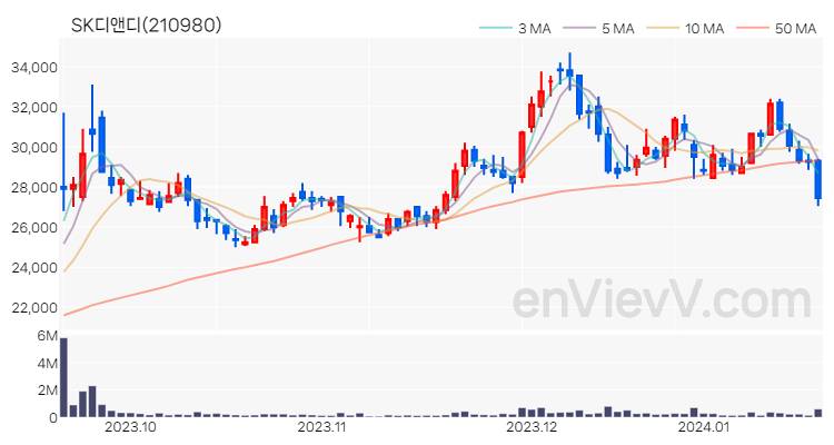 SK디앤디 주가 핵심 요약 분석과 주식 차트 2024.01.18