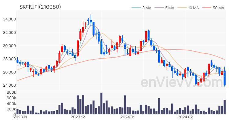 SK디앤디 주가 핵심 요약 분석과 주식 차트 2024.02.26