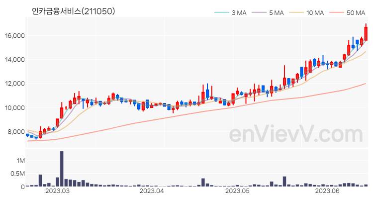 인카금융서비스 주가 핵심 요약 분석과 주식 차트 2023.06.16