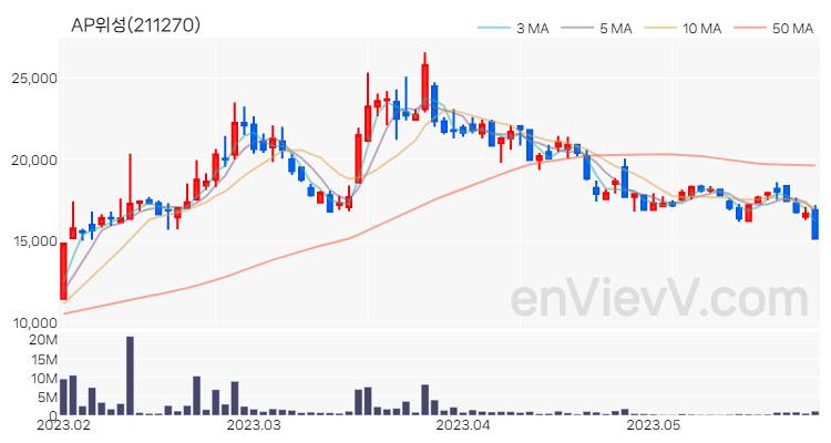 AP위성 주가 핵심 요약 분석과 주식 차트 2023.05.26