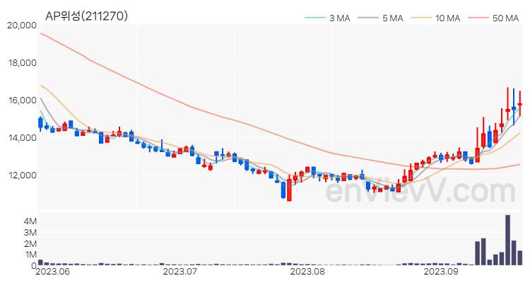 AP위성 주가 핵심 요약 분석과 주식 차트 2023.09.20