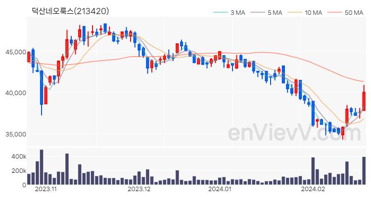 덕산네오룩스 주가 핵심 요약 분석과 주식 차트 2024.02.21