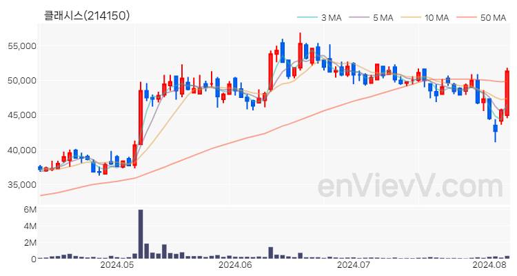 클래시스 주가 핵심 요약 분석과 주식 차트 2024.08.07