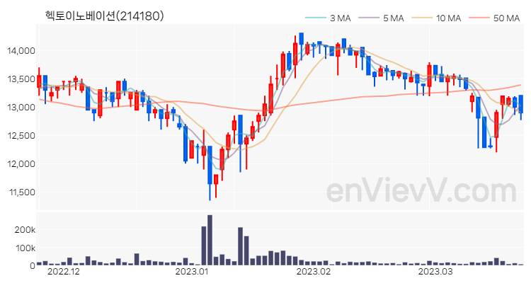 헥토이노베이션 주가 핵심 요약 분석과 주식 차트 2023.03.22