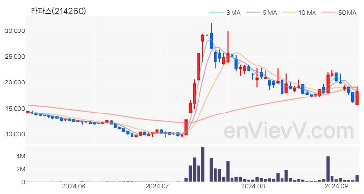 라파스 주가 핵심 요약 분석과 주식 차트 2024.09.09
