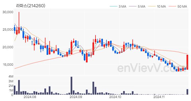 라파스 주가 핵심 요약 분석과 주식 차트 2024.11.20