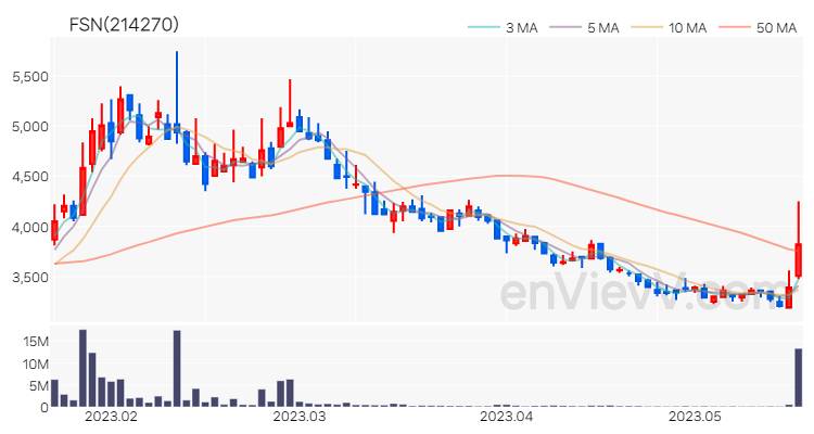 FSN 주가 핵심 요약 분석과 주식 차트 2023.05.18