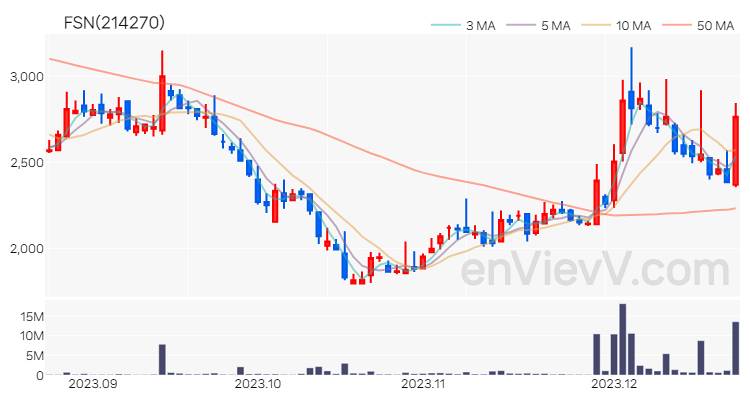 FSN 주가 차트 (2023.12.21)