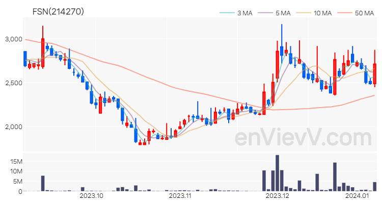 FSN 주가 핵심 요약 분석과 주식 차트 2024.01.08