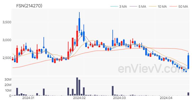 FSN 주가 핵심 요약 분석과 주식 차트 2024.04.17