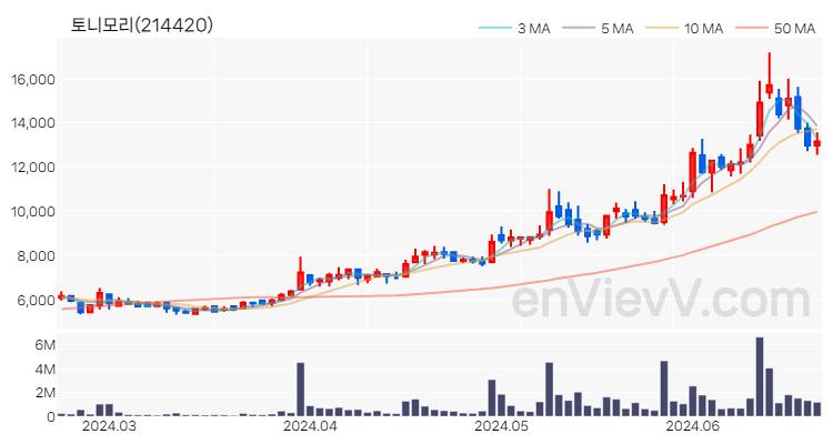 토니모리 주가 핵심 요약 분석과 주식 차트 2024.06.21