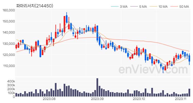 파마리서치 주가 차트 (2023.11.07)