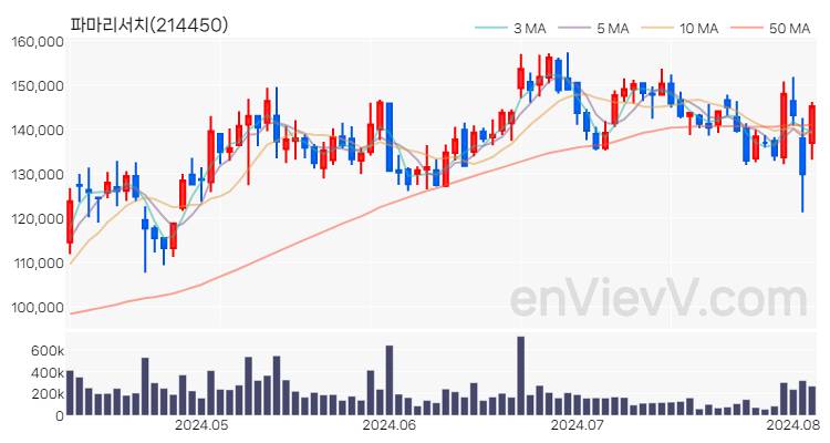 파마리서치 주가 핵심 요약 분석과 주식 차트 2024.08.06