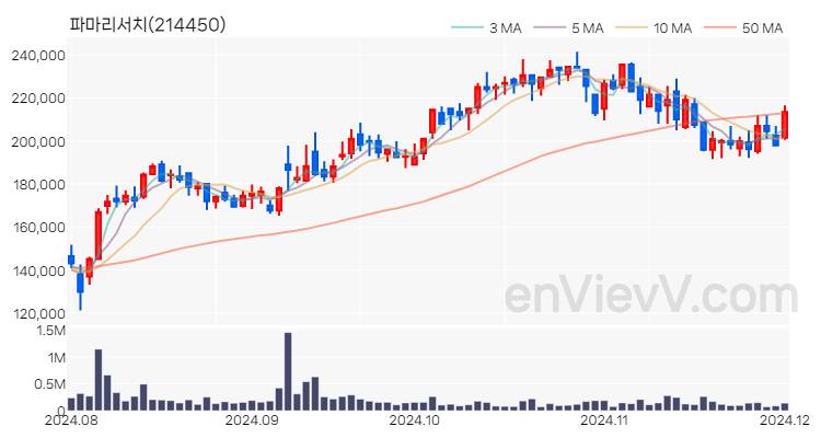 파마리서치 주가 핵심 요약 분석과 주식 차트 2024.12.02