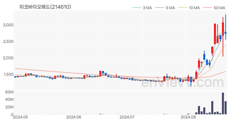 미코바이오메드 주가 핵심 요약 분석과 주식 차트 2024.08.23