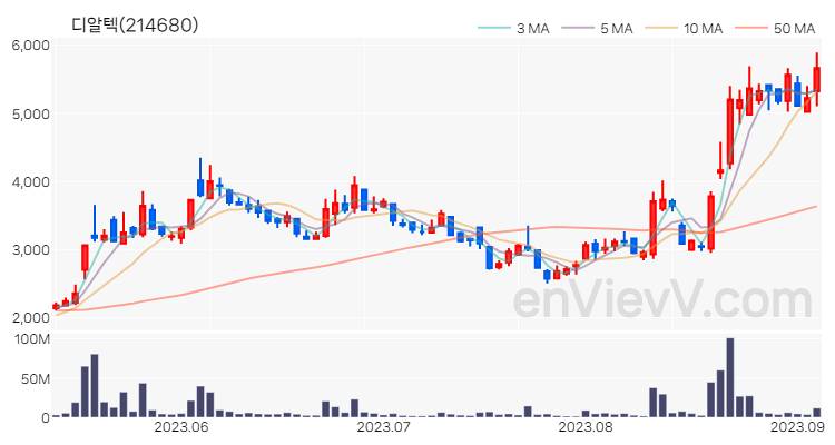 디알텍 주가 차트 (2023.09.05)