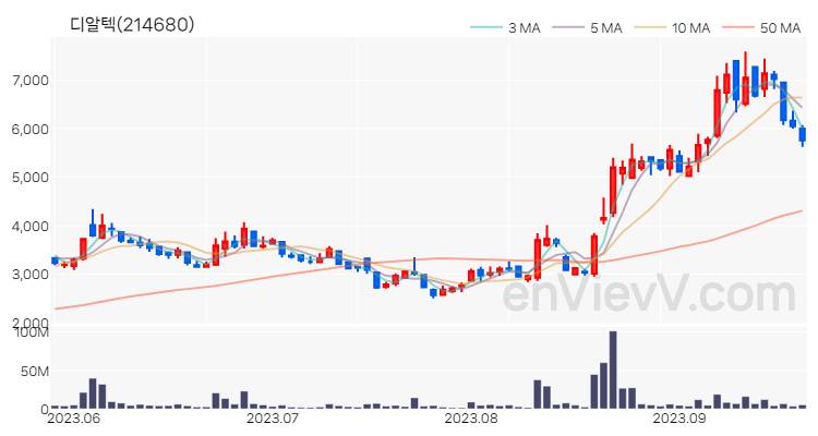 디알텍 주가 핵심 요약 분석과 주식 차트 2023.09.20