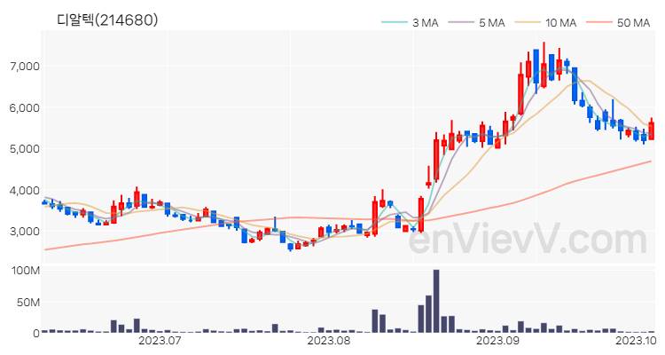 디알텍 주가 핵심 요약 분석과 주식 차트 2023.10.06