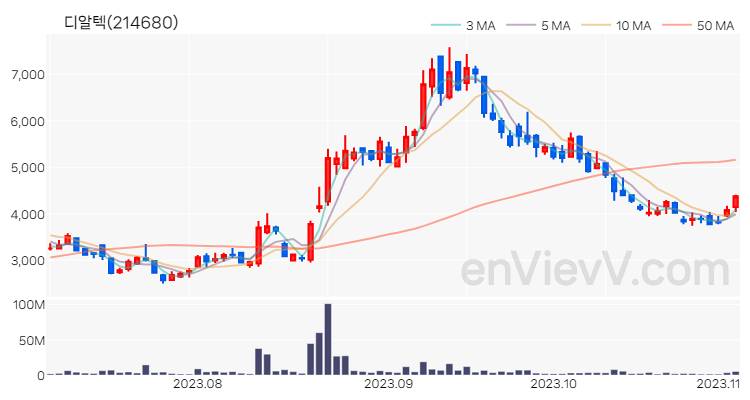 디알텍 주가 핵심 요약 분석과 주식 차트 2023.11.03