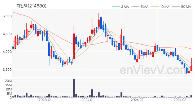 디알텍 주가 핵심 요약 분석과 주식 차트 2024.03.11
