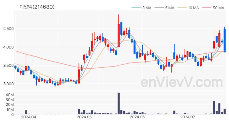 디알텍 주가 핵심 요약 분석과 주식 차트 2024.07.19