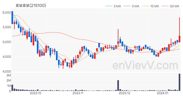 로보로보 주가 차트 (2024.01.12)