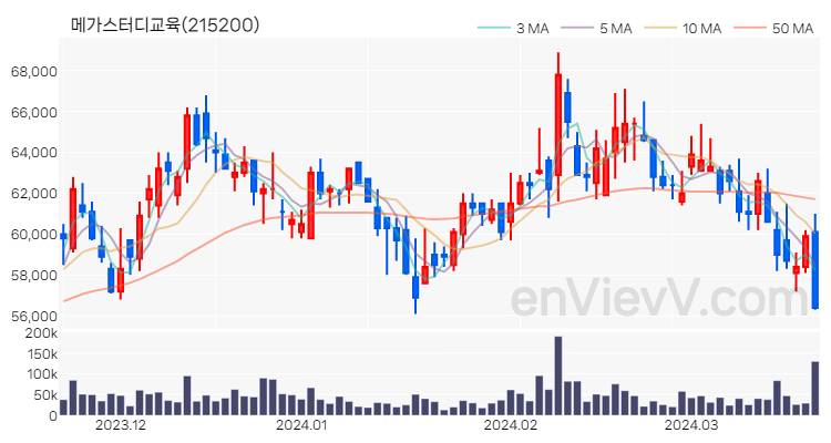메가스터디교육 주가 핵심 요약 분석과 주식 차트 2024.03.21