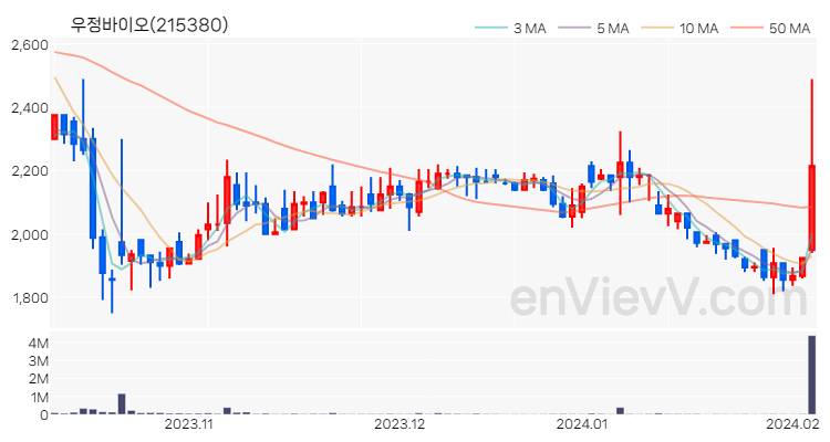 우정바이오 주가 핵심 요약 분석과 주식 차트 2024.02.05