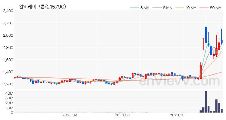 알비케이그룹 주가 핵심 요약 분석과 주식 차트 2023.06.28