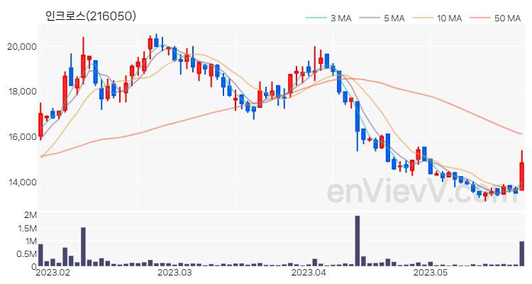 인크로스 주가 핵심 요약 분석과 주식 차트 2023.05.24