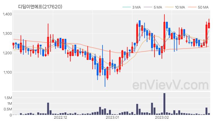 디딤이앤에프 주가 핵심 요약 분석과 주식 차트 2023.02.28