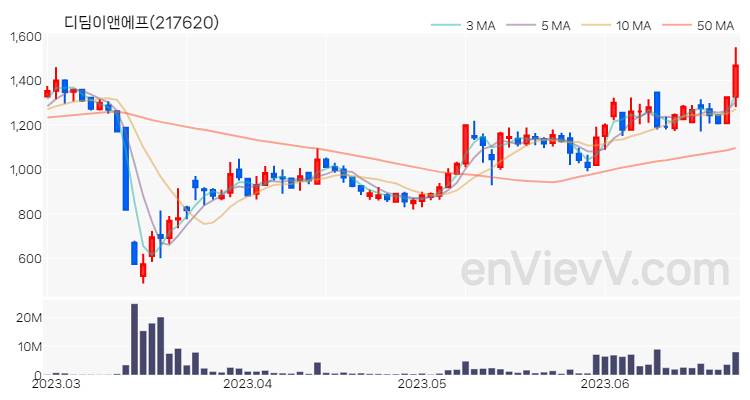 디딤이앤에프 주가 핵심 요약 분석과 주식 차트 2023.06.26
