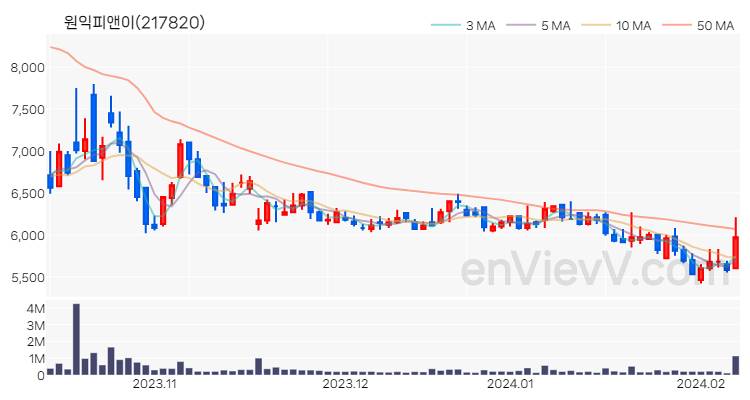 원익피앤이 주가 차트 (2024.02.07)