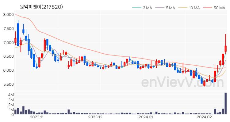 원익피앤이 주가 핵심 요약 분석과 주식 차트 2024.02.15