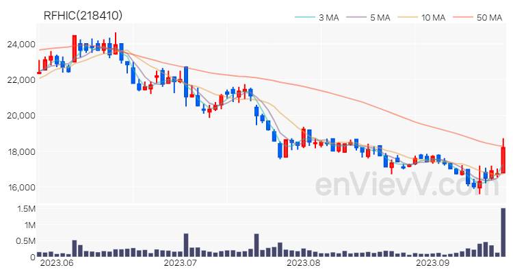 RFHIC 주가 핵심 요약 분석과 주식 차트 2023.09.19