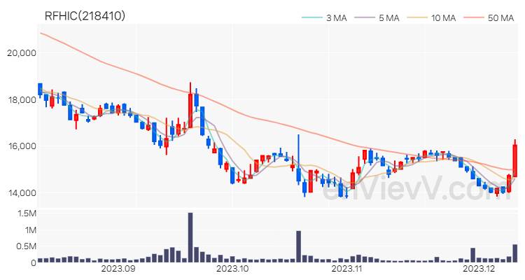 RFHIC 주가 핵심 요약 분석과 주식 차트 2023.12.11