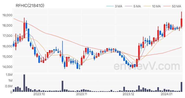 RFHIC 주가 핵심 요약 분석과 주식 차트 2024.01.11
