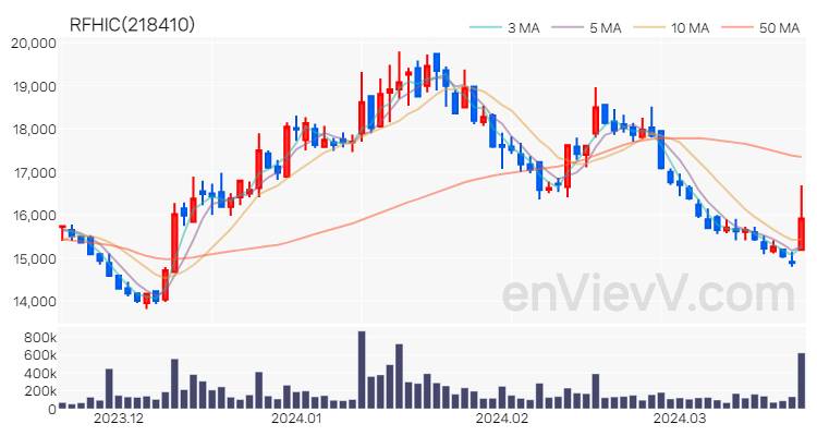 RFHIC 주가 핵심 요약 분석과 주식 차트 2024.03.21