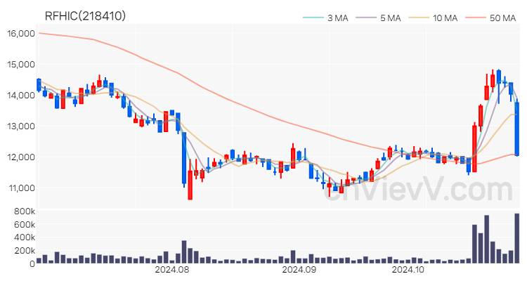 RFHIC 주가 핵심 요약 분석과 주식 차트 2024.10.30