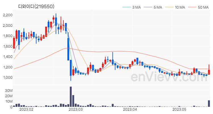 디와이디 주가 차트 (2023.05.19)
